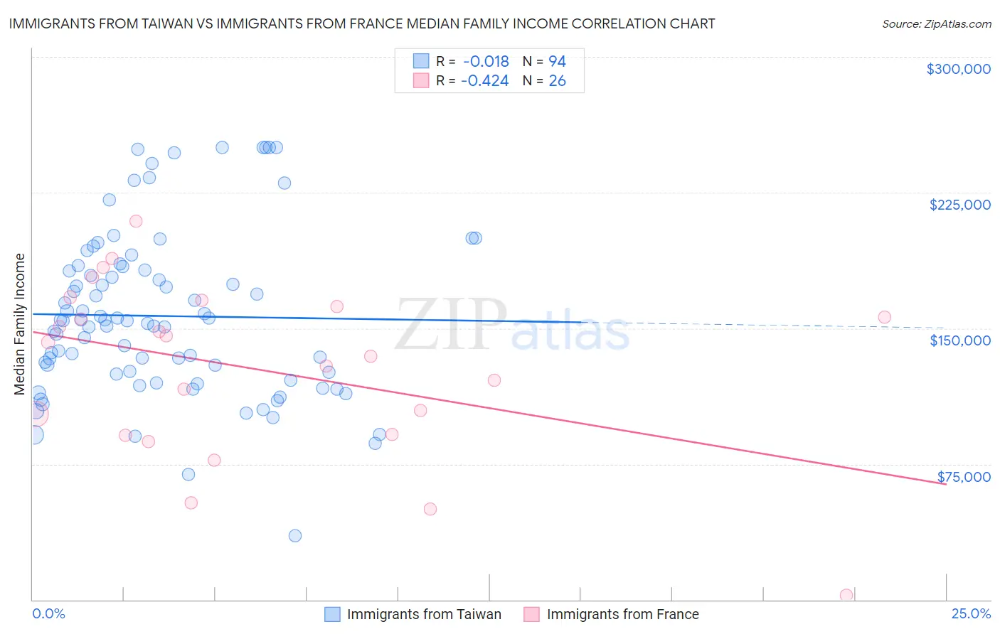 Immigrants from Taiwan vs Immigrants from France Median Family Income
