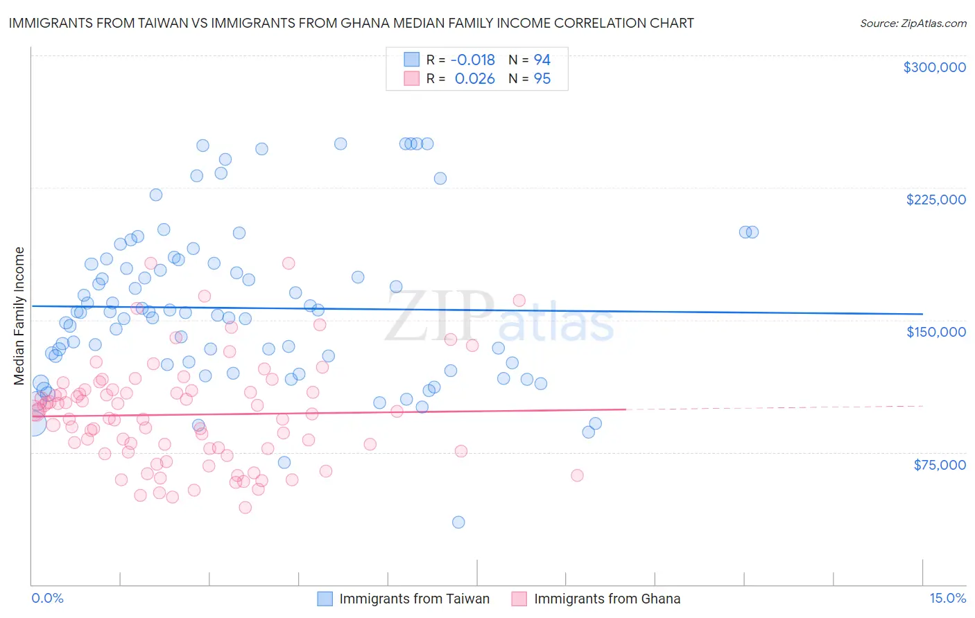 Immigrants from Taiwan vs Immigrants from Ghana Median Family Income