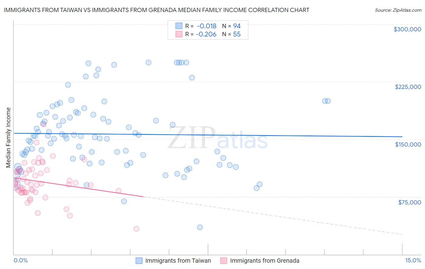 Immigrants from Taiwan vs Immigrants from Grenada Median Family Income
