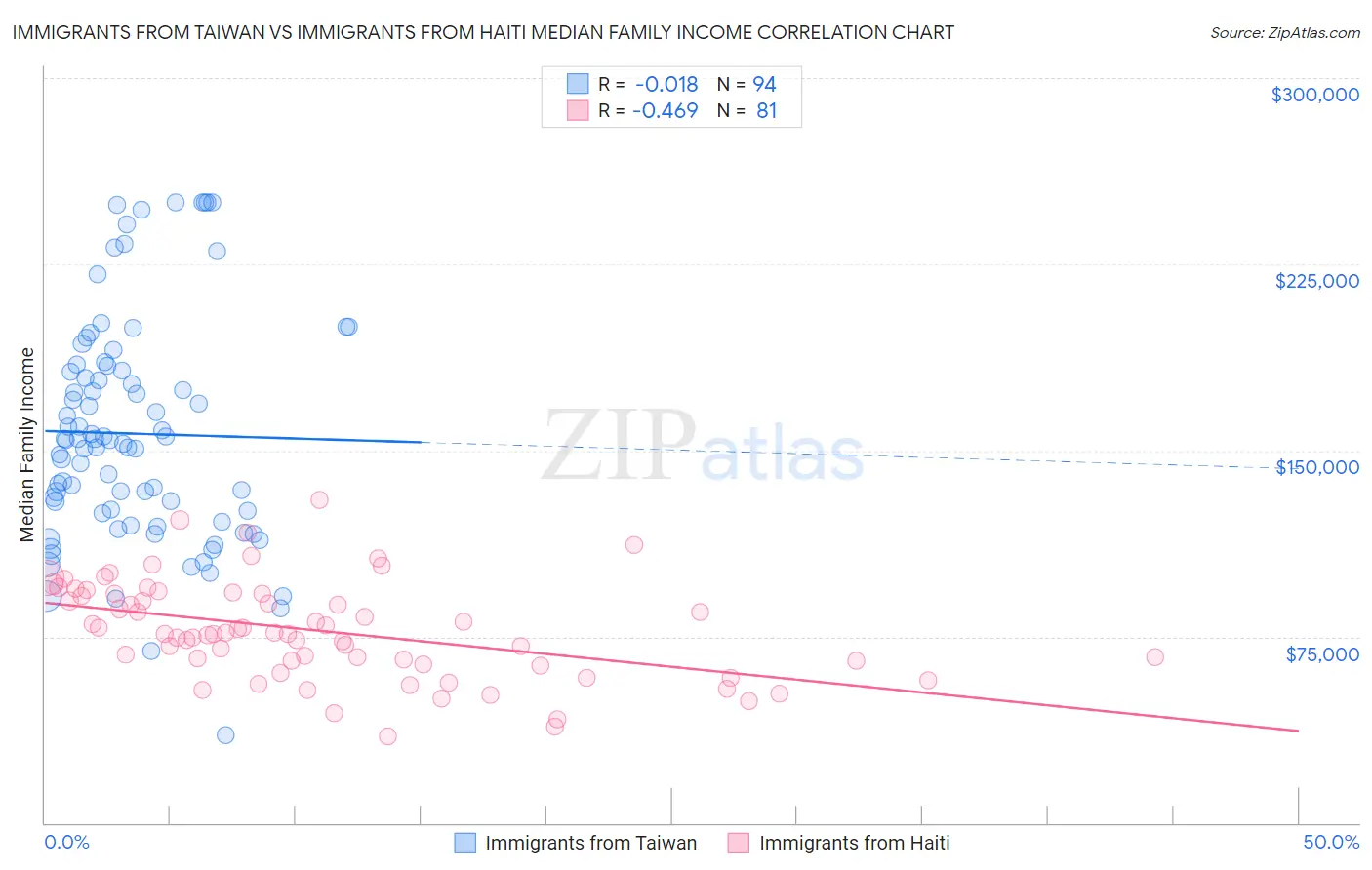 Immigrants from Taiwan vs Immigrants from Haiti Median Family Income