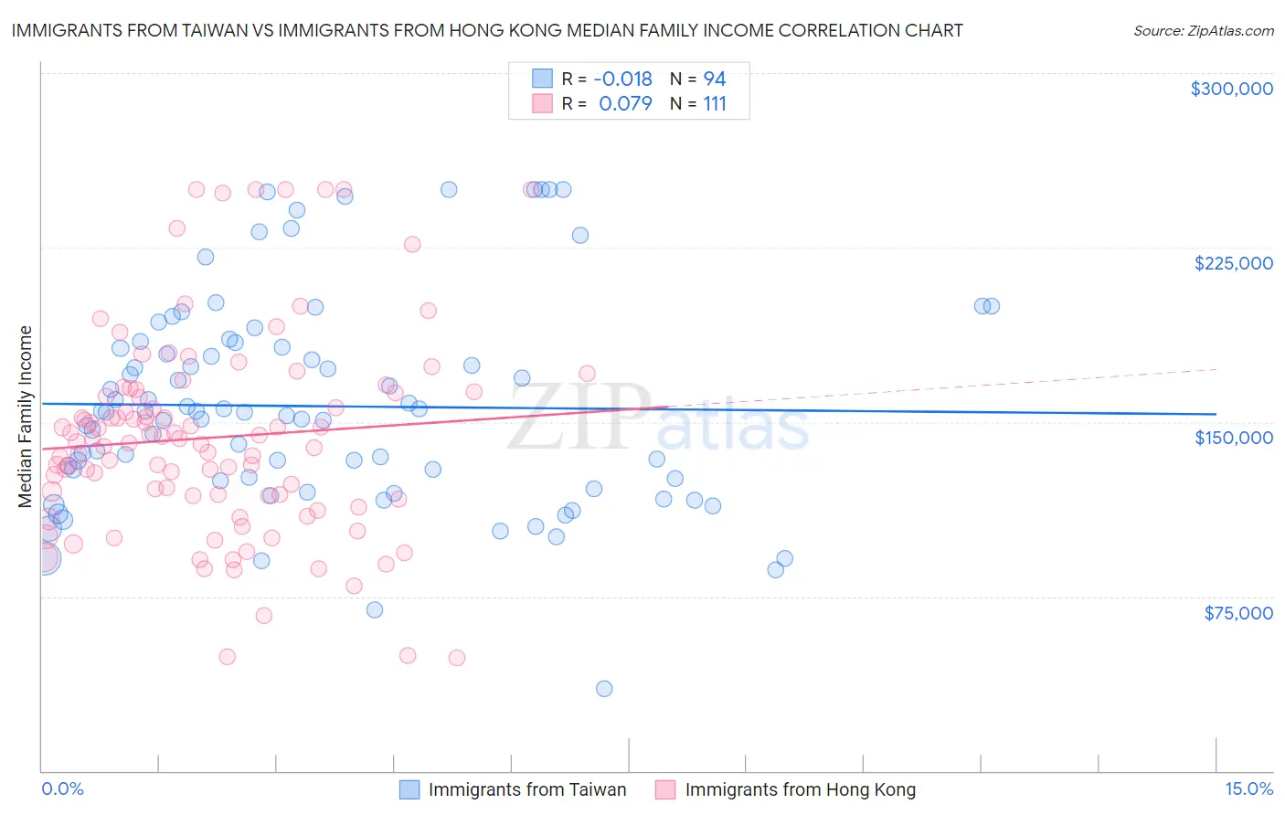 Immigrants from Taiwan vs Immigrants from Hong Kong Median Family Income