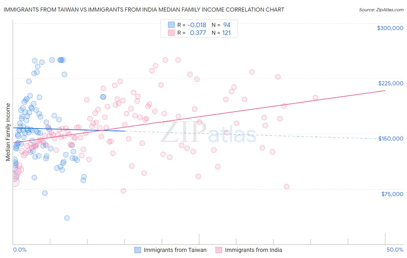 Immigrants from Taiwan vs Immigrants from India Median Family Income