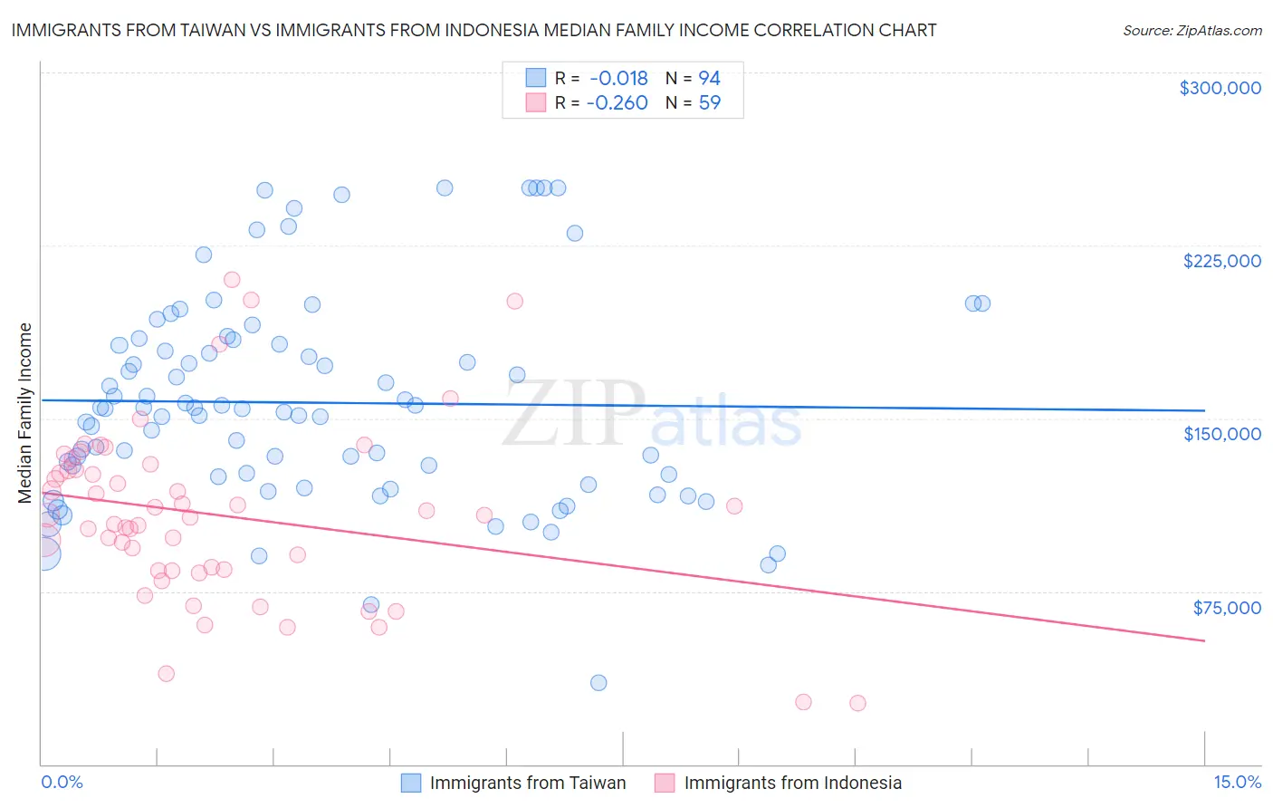 Immigrants from Taiwan vs Immigrants from Indonesia Median Family Income