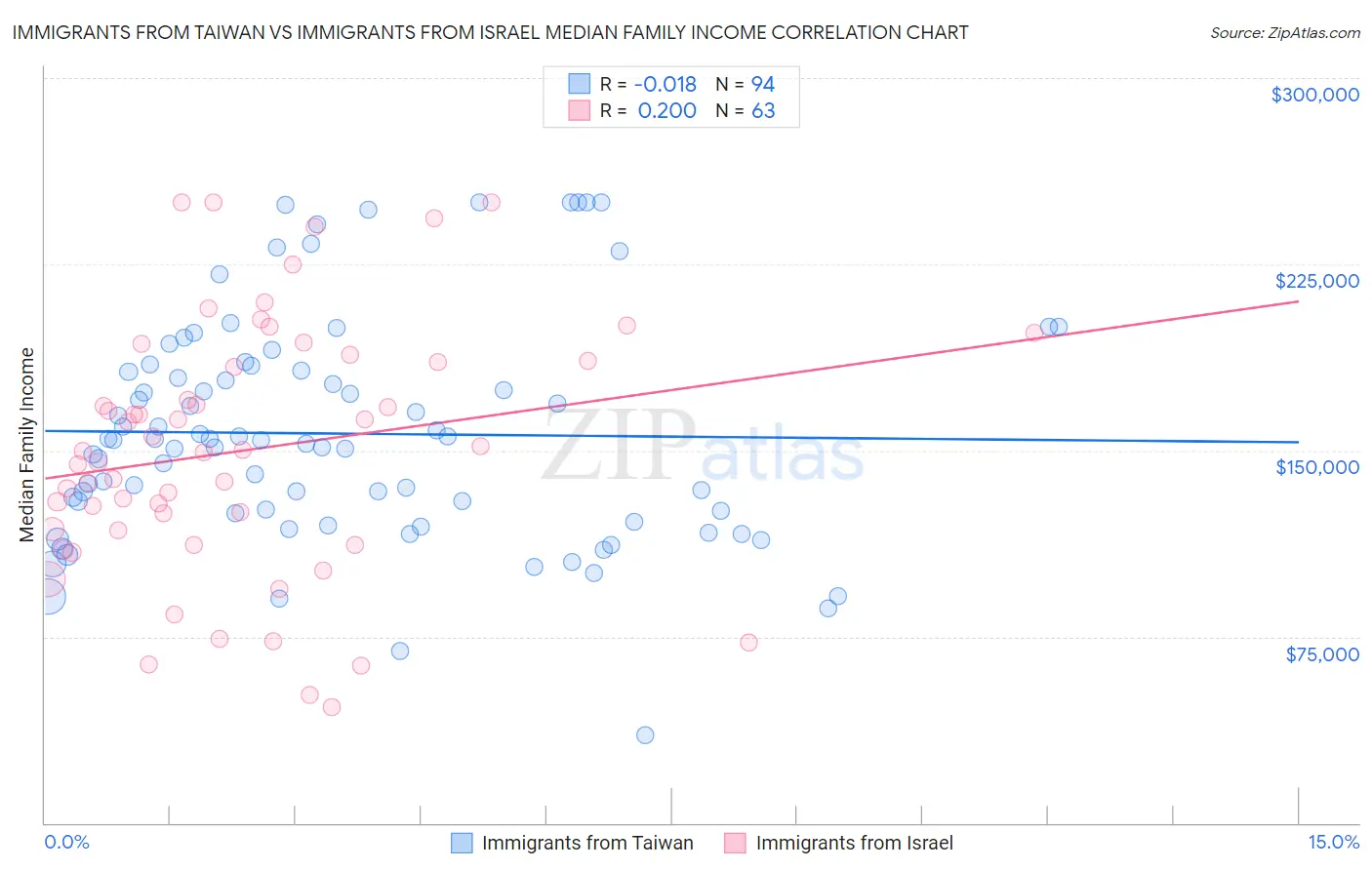 Immigrants from Taiwan vs Immigrants from Israel Median Family Income