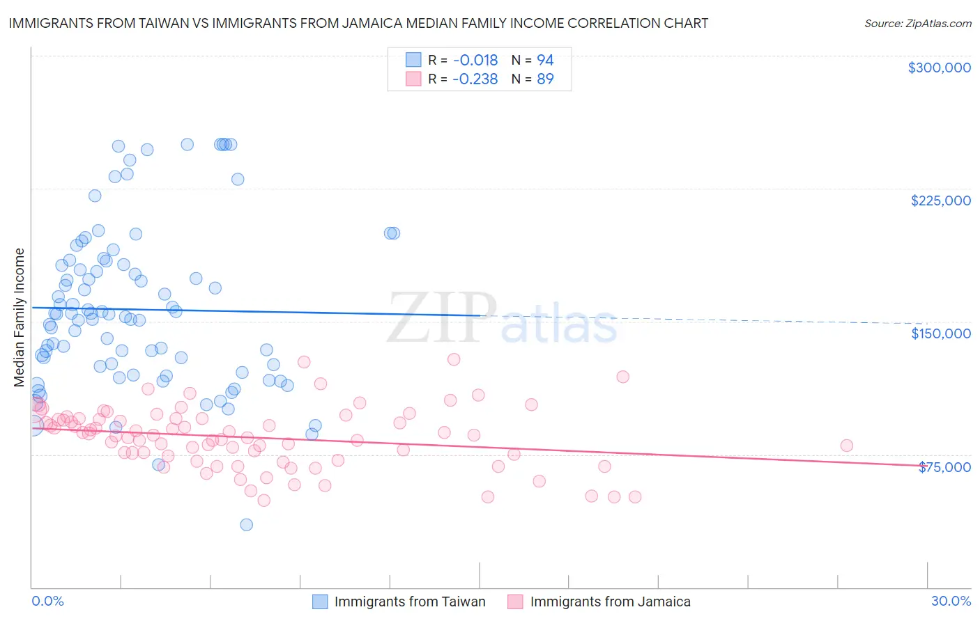 Immigrants from Taiwan vs Immigrants from Jamaica Median Family Income