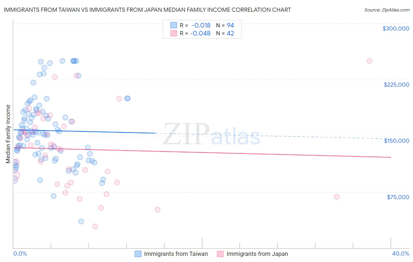 Immigrants from Taiwan vs Immigrants from Japan Median Family Income