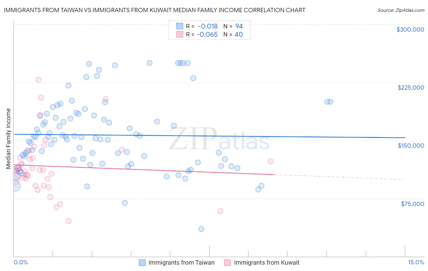 Immigrants from Taiwan vs Immigrants from Kuwait Median Family Income