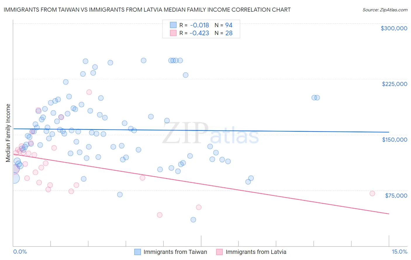 Immigrants from Taiwan vs Immigrants from Latvia Median Family Income