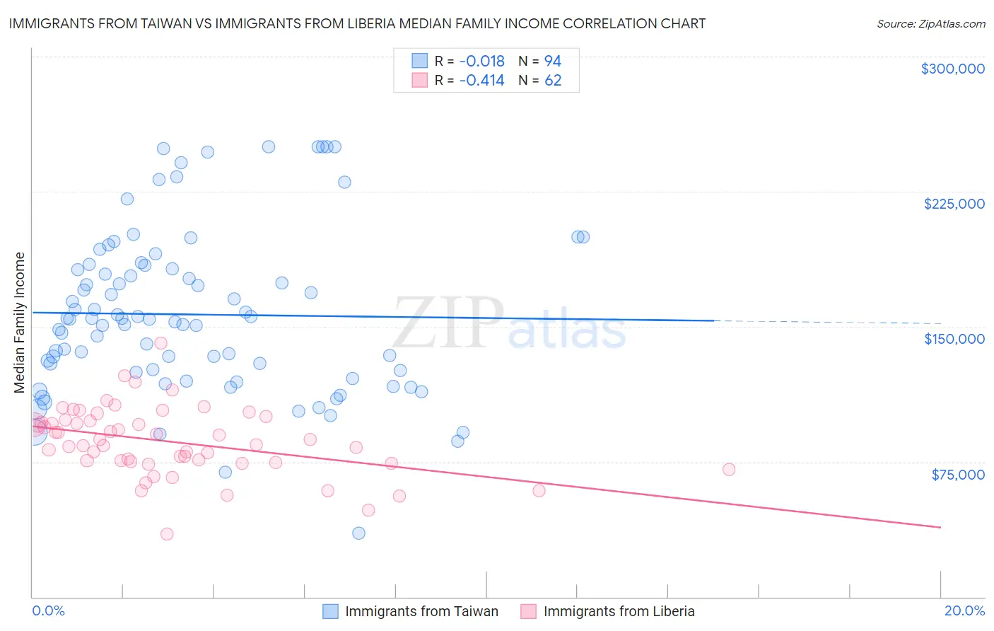 Immigrants from Taiwan vs Immigrants from Liberia Median Family Income