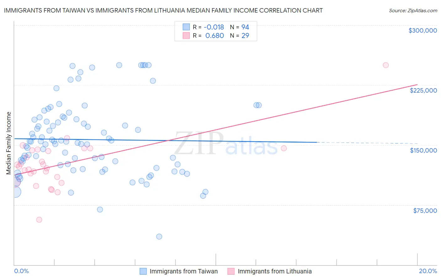 Immigrants from Taiwan vs Immigrants from Lithuania Median Family Income