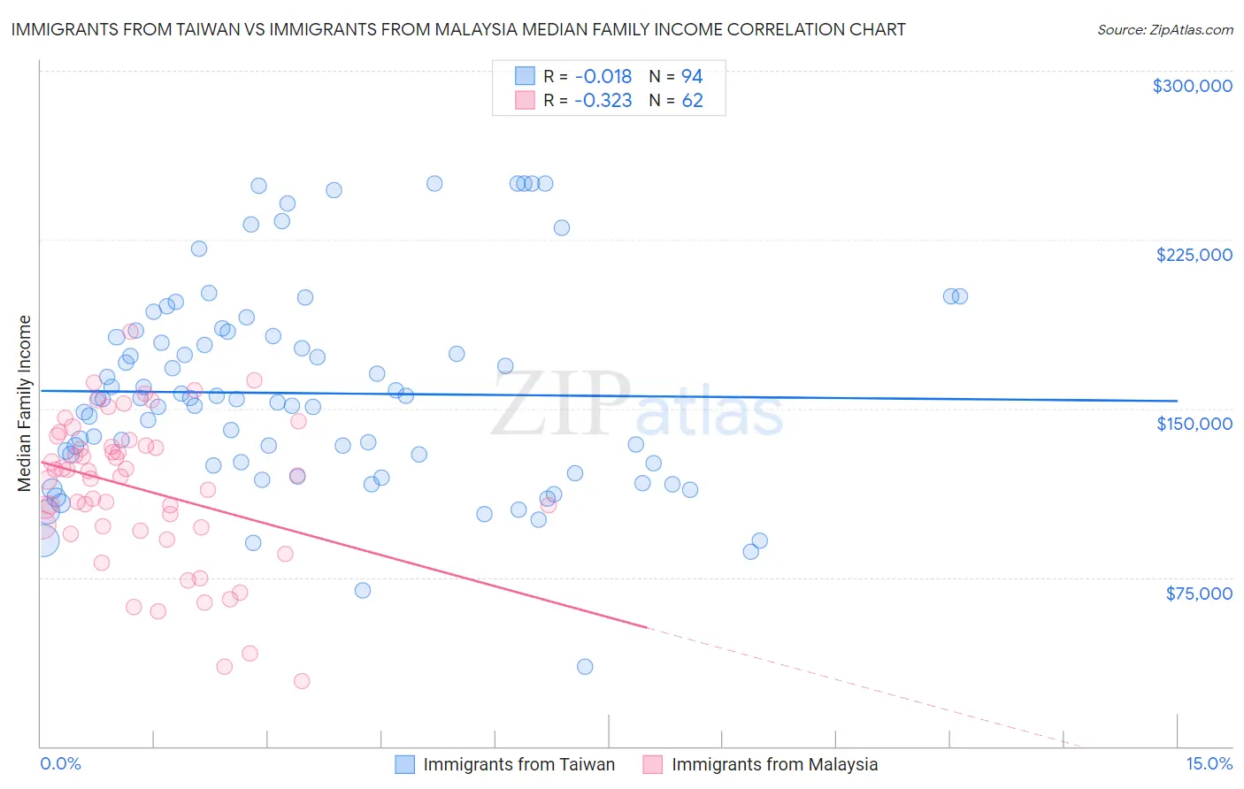Immigrants from Taiwan vs Immigrants from Malaysia Median Family Income