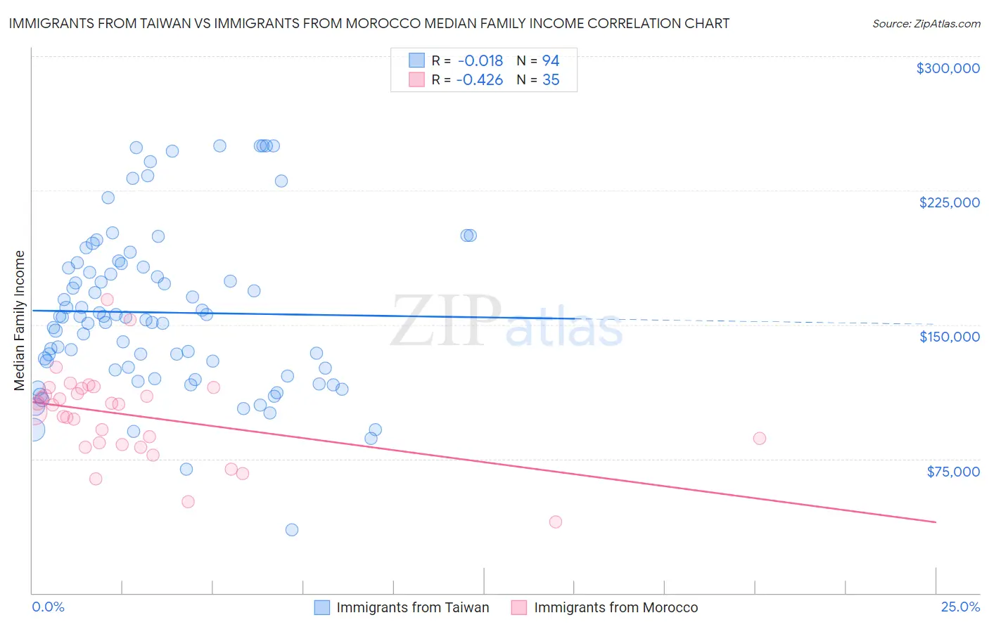 Immigrants from Taiwan vs Immigrants from Morocco Median Family Income