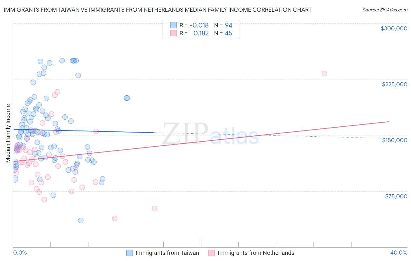 Immigrants from Taiwan vs Immigrants from Netherlands Median Family Income