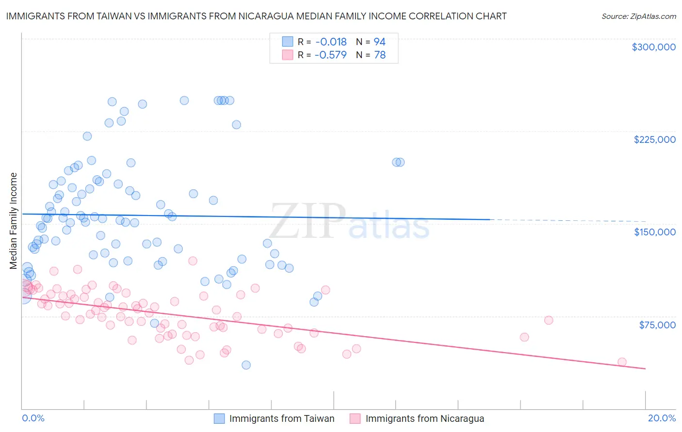 Immigrants from Taiwan vs Immigrants from Nicaragua Median Family Income