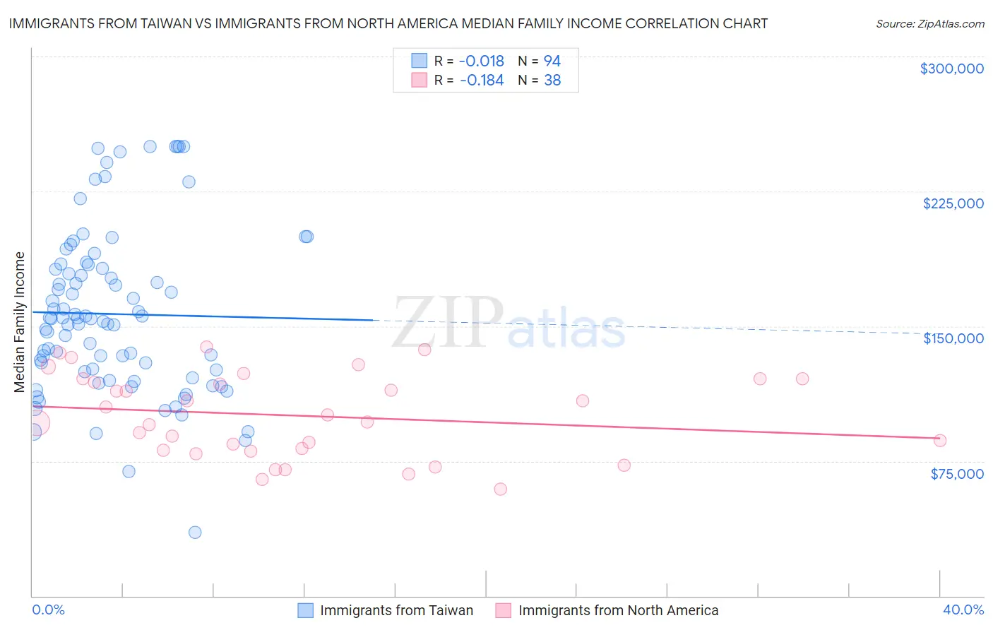 Immigrants from Taiwan vs Immigrants from North America Median Family Income