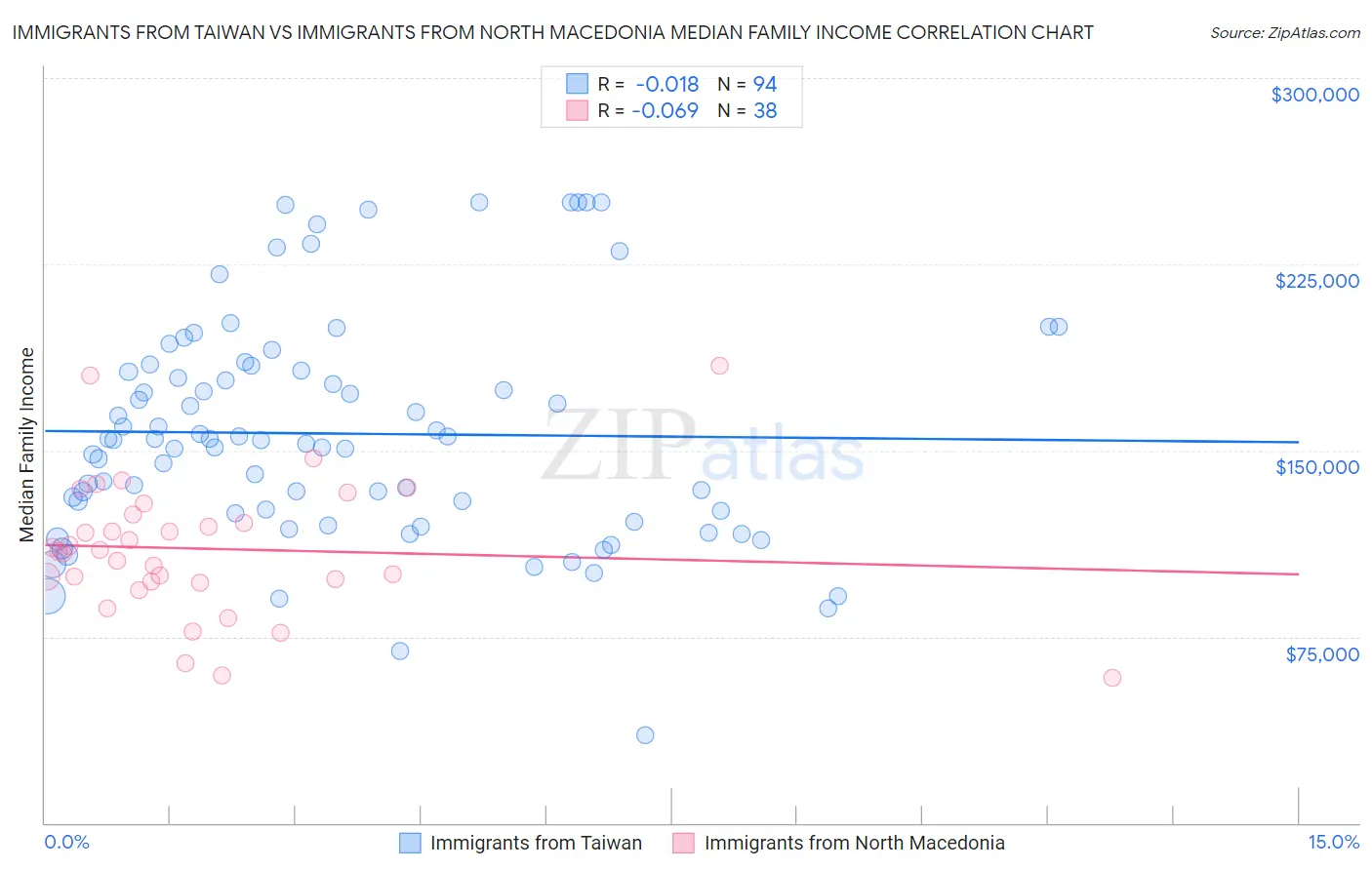 Immigrants from Taiwan vs Immigrants from North Macedonia Median Family Income