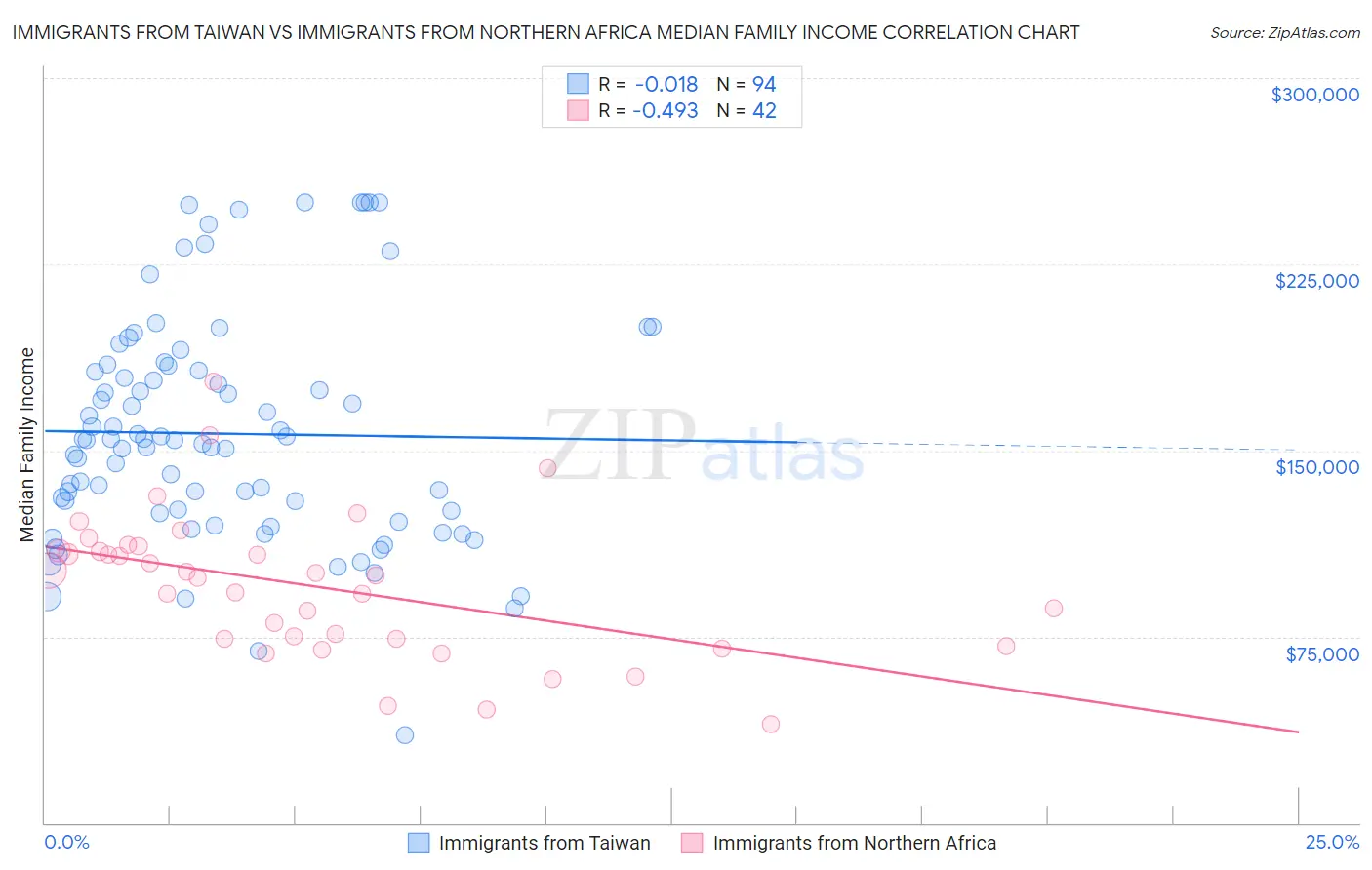 Immigrants from Taiwan vs Immigrants from Northern Africa Median Family Income
