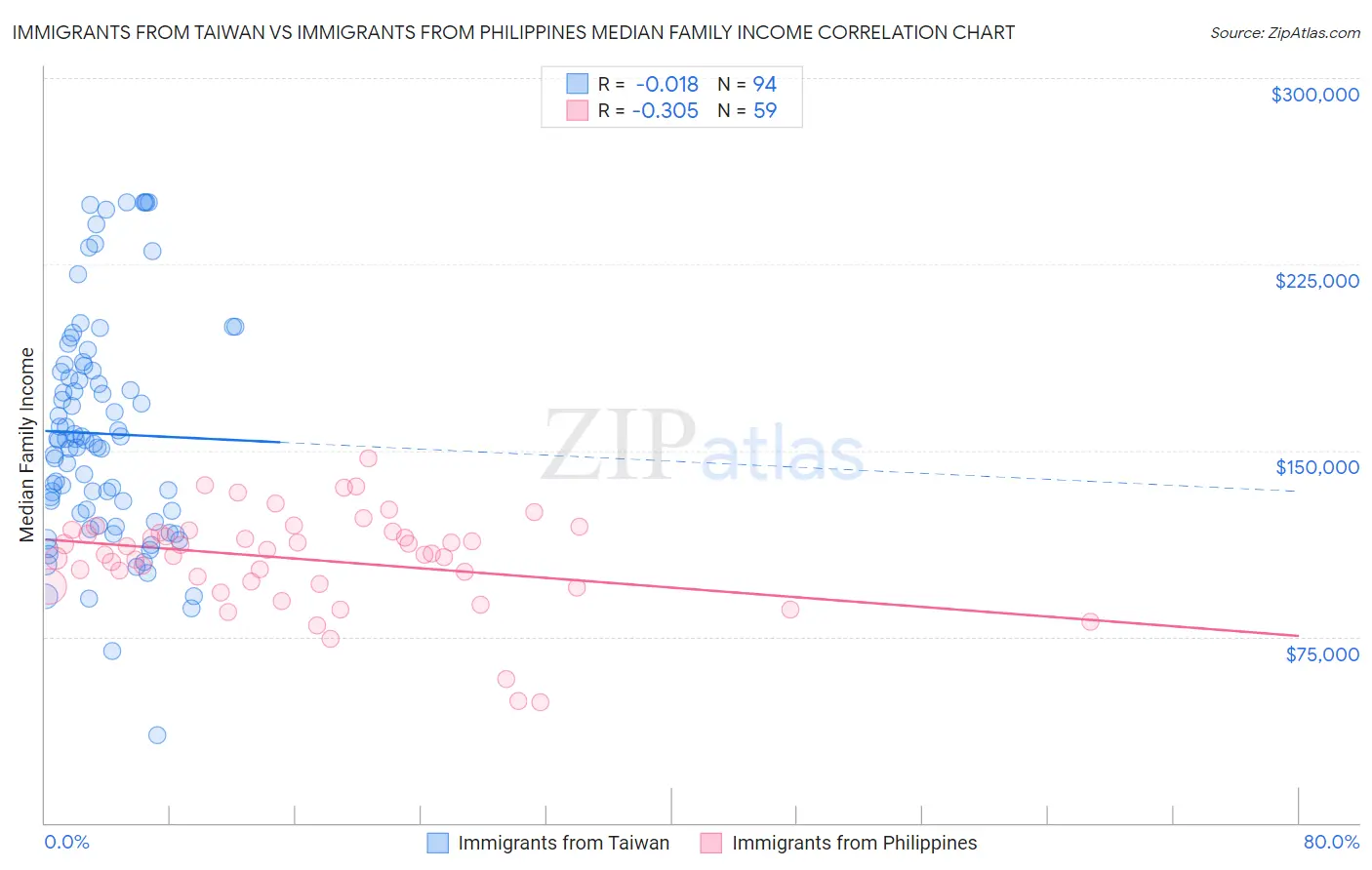 Immigrants from Taiwan vs Immigrants from Philippines Median Family Income