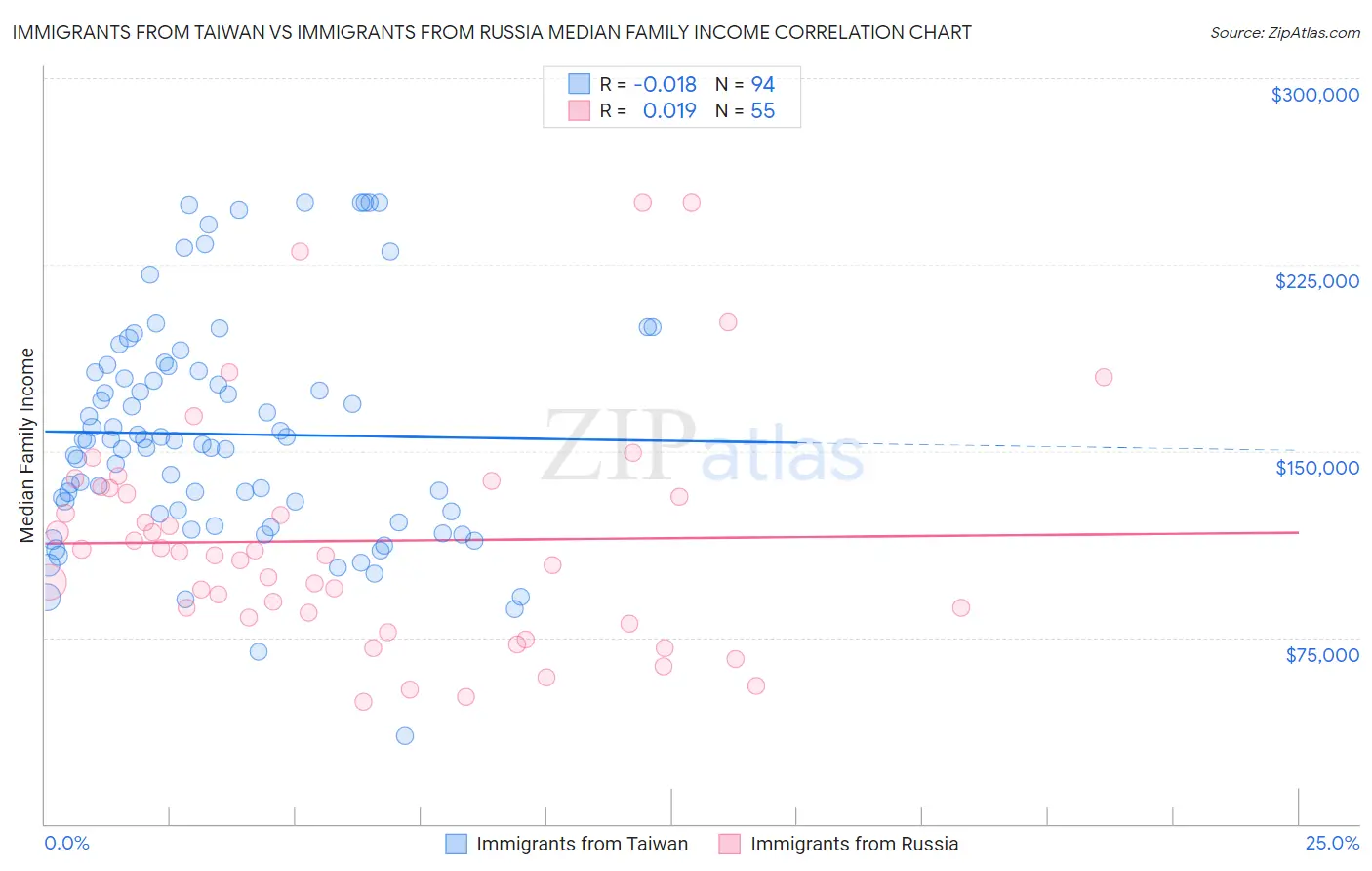 Immigrants from Taiwan vs Immigrants from Russia Median Family Income