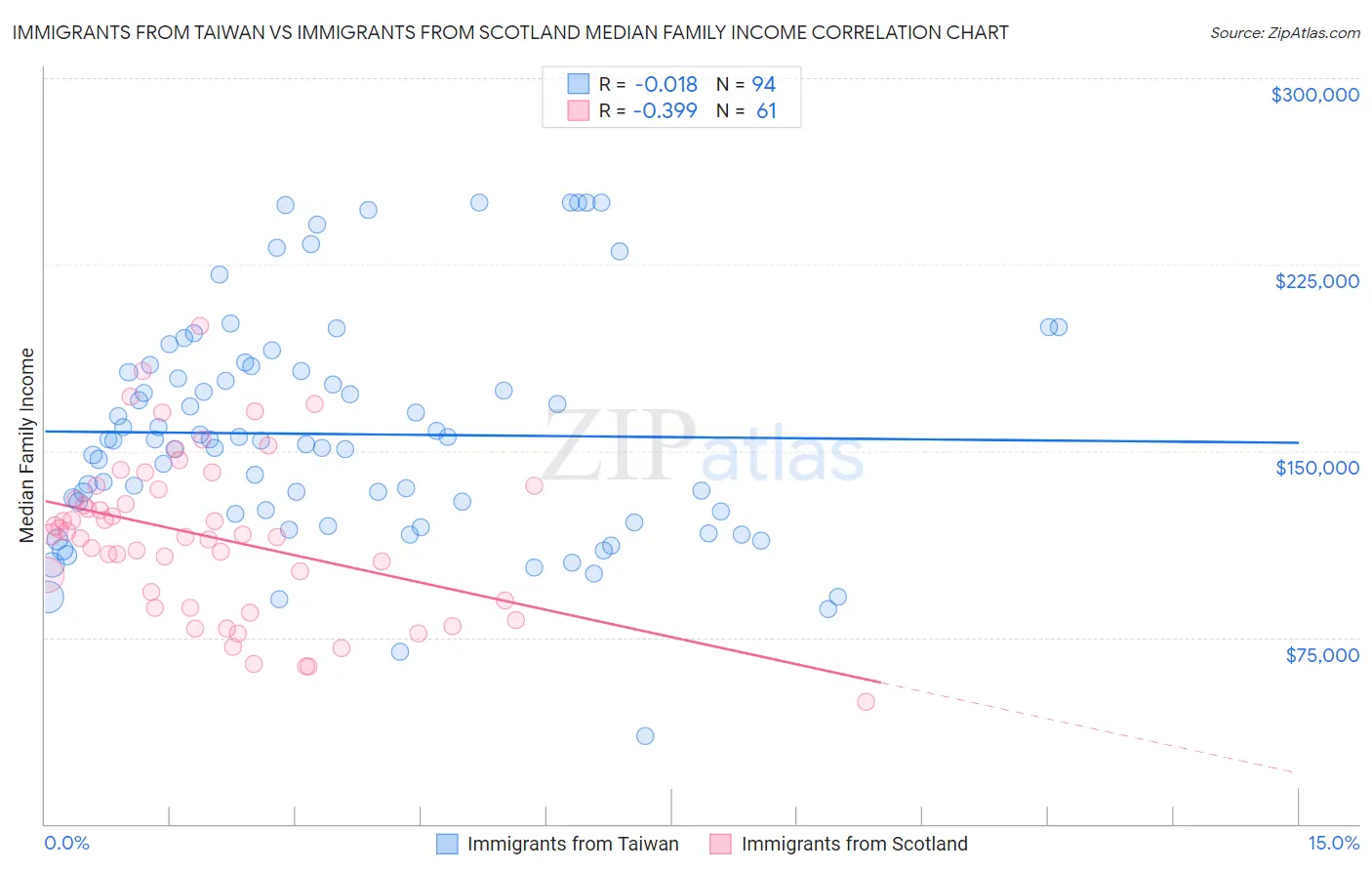 Immigrants from Taiwan vs Immigrants from Scotland Median Family Income