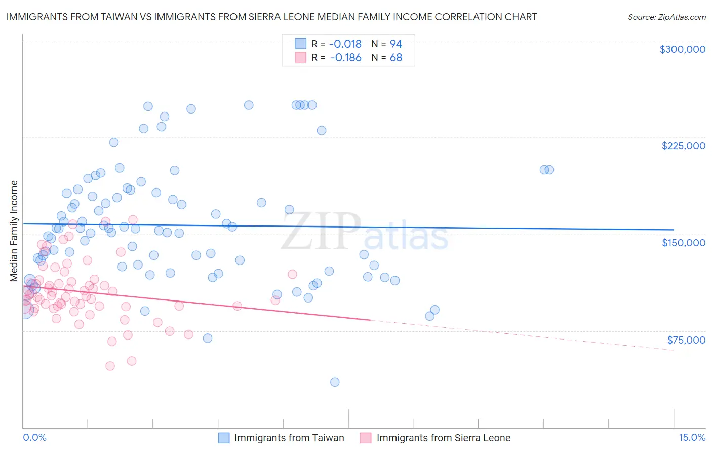Immigrants from Taiwan vs Immigrants from Sierra Leone Median Family Income
