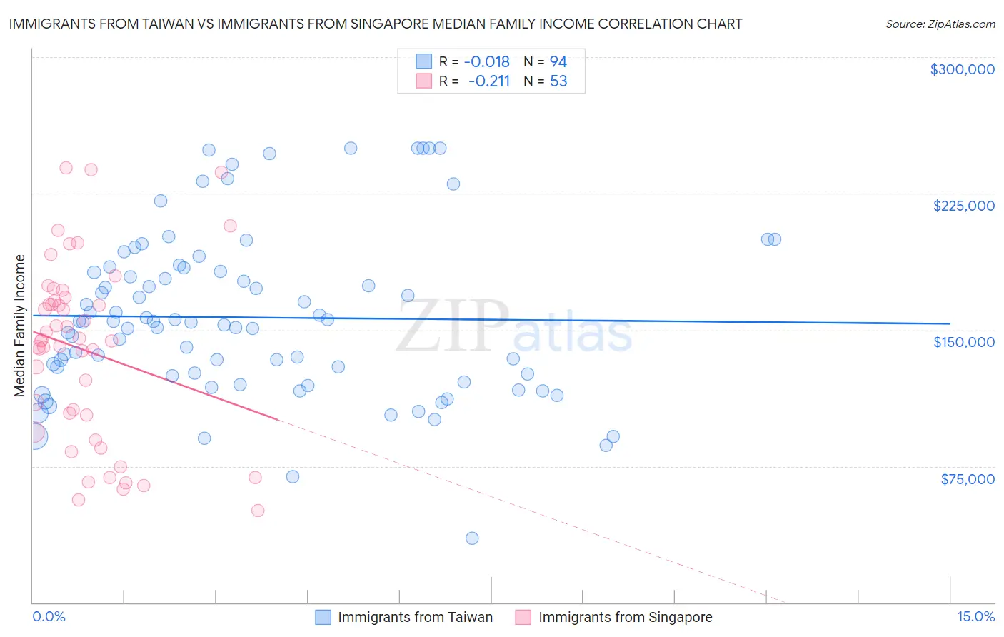 Immigrants from Taiwan vs Immigrants from Singapore Median Family Income