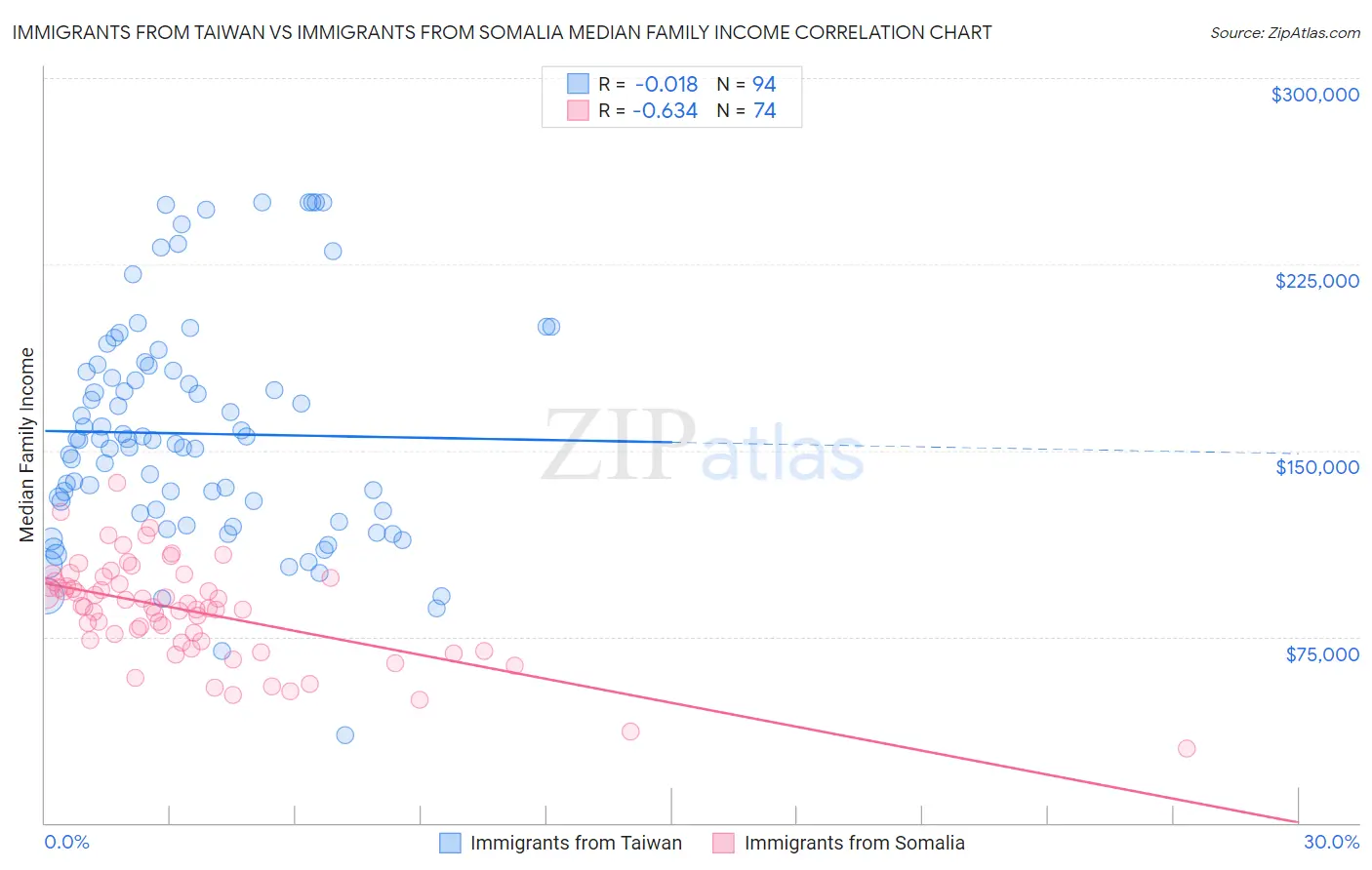 Immigrants from Taiwan vs Immigrants from Somalia Median Family Income