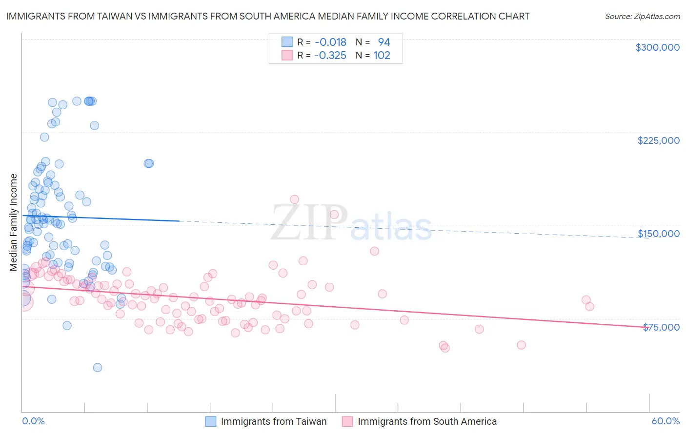 Immigrants from Taiwan vs Immigrants from South America Median Family Income
