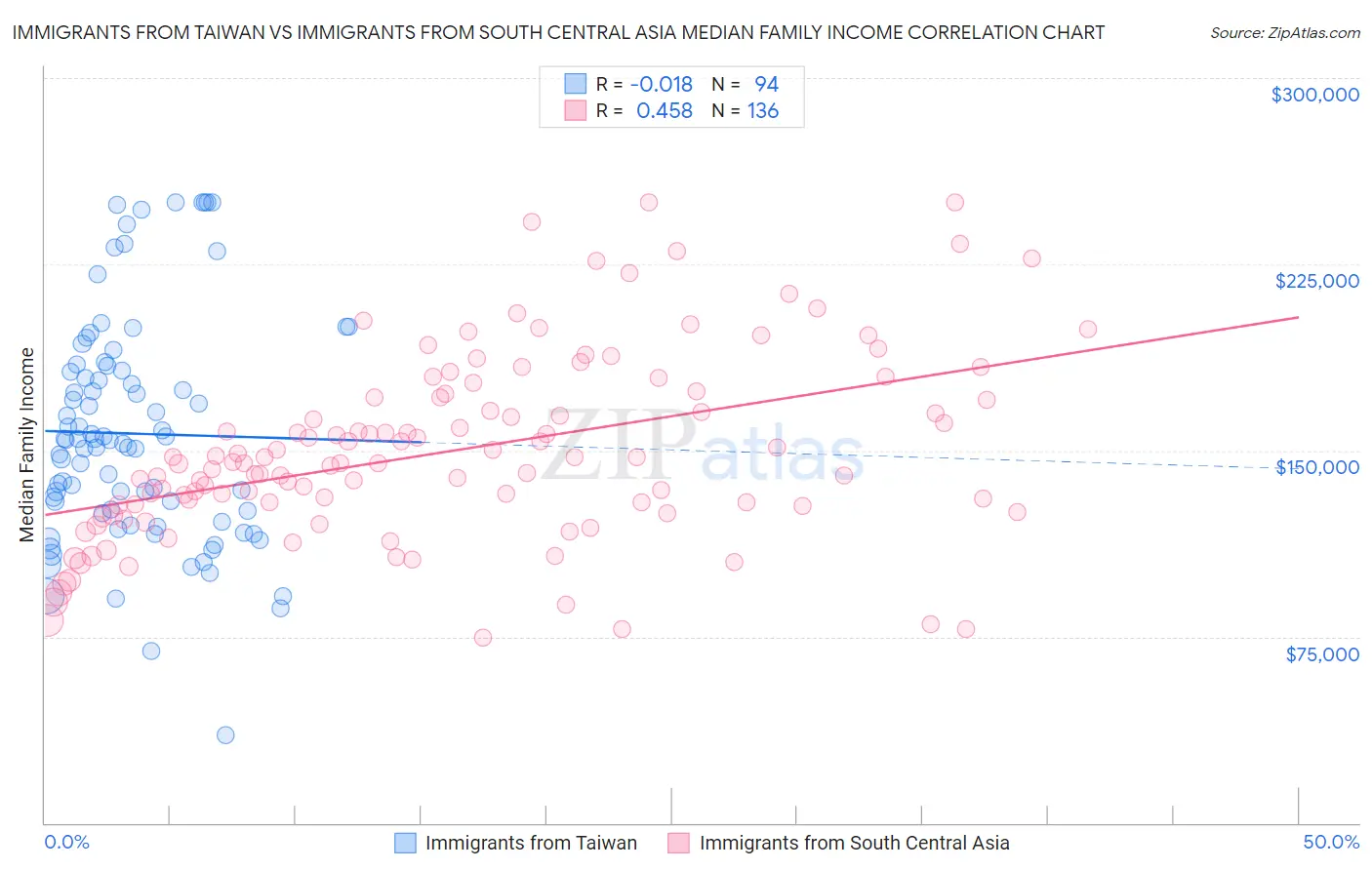 Immigrants from Taiwan vs Immigrants from South Central Asia Median Family Income