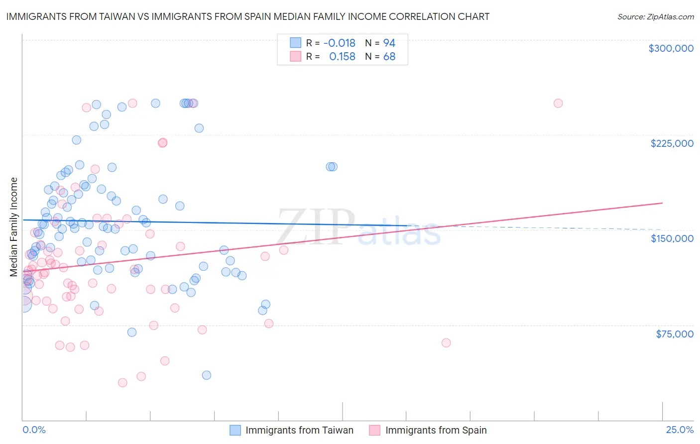 Immigrants from Taiwan vs Immigrants from Spain Median Family Income