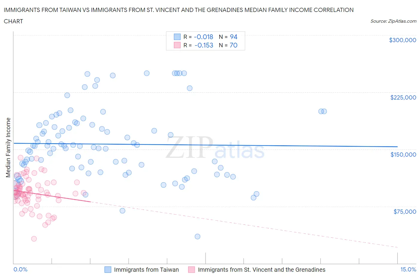 Immigrants from Taiwan vs Immigrants from St. Vincent and the Grenadines Median Family Income