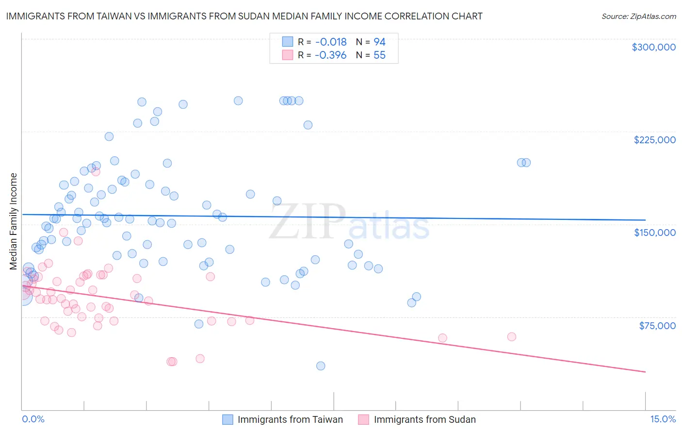 Immigrants from Taiwan vs Immigrants from Sudan Median Family Income