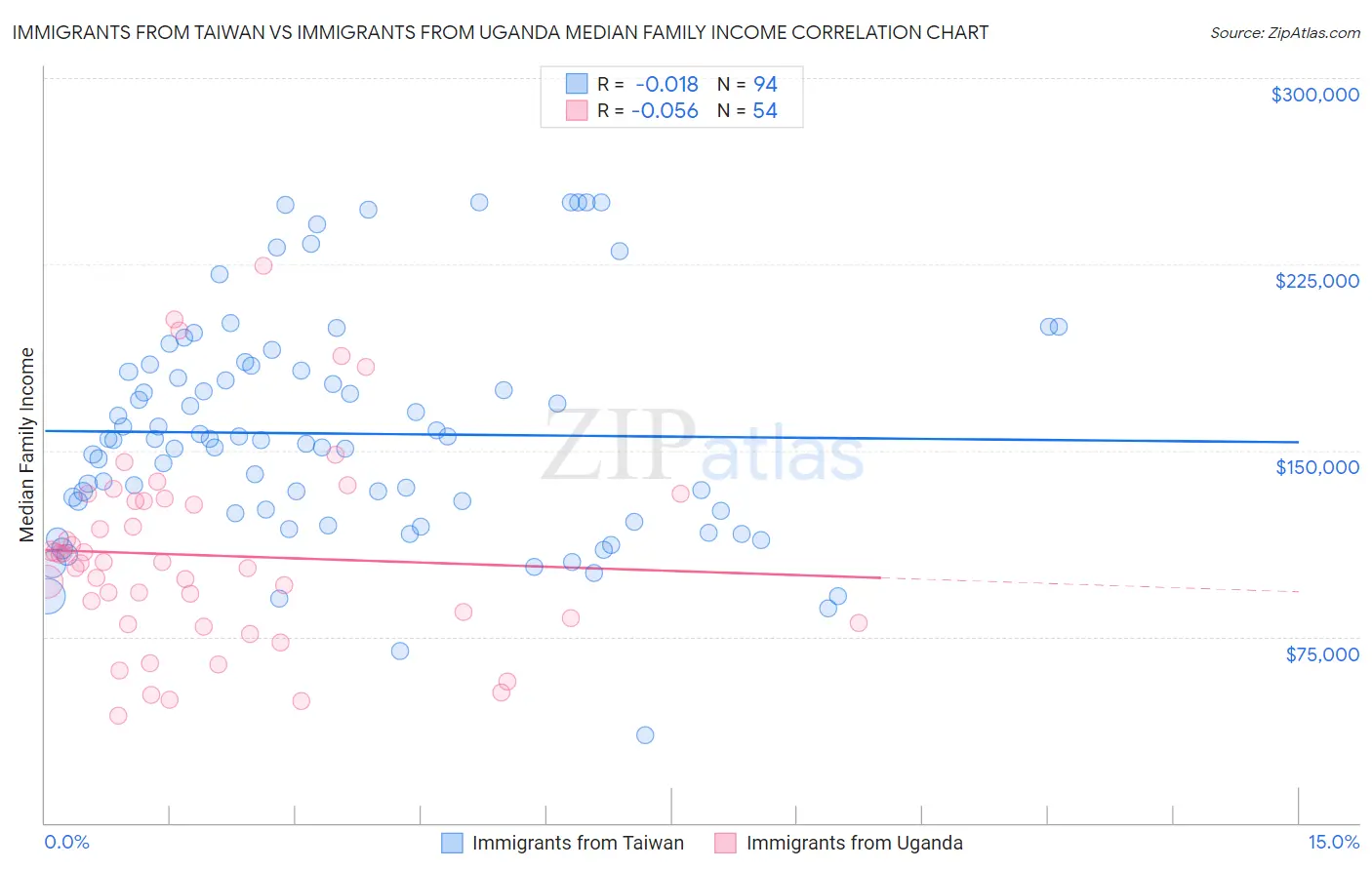 Immigrants from Taiwan vs Immigrants from Uganda Median Family Income