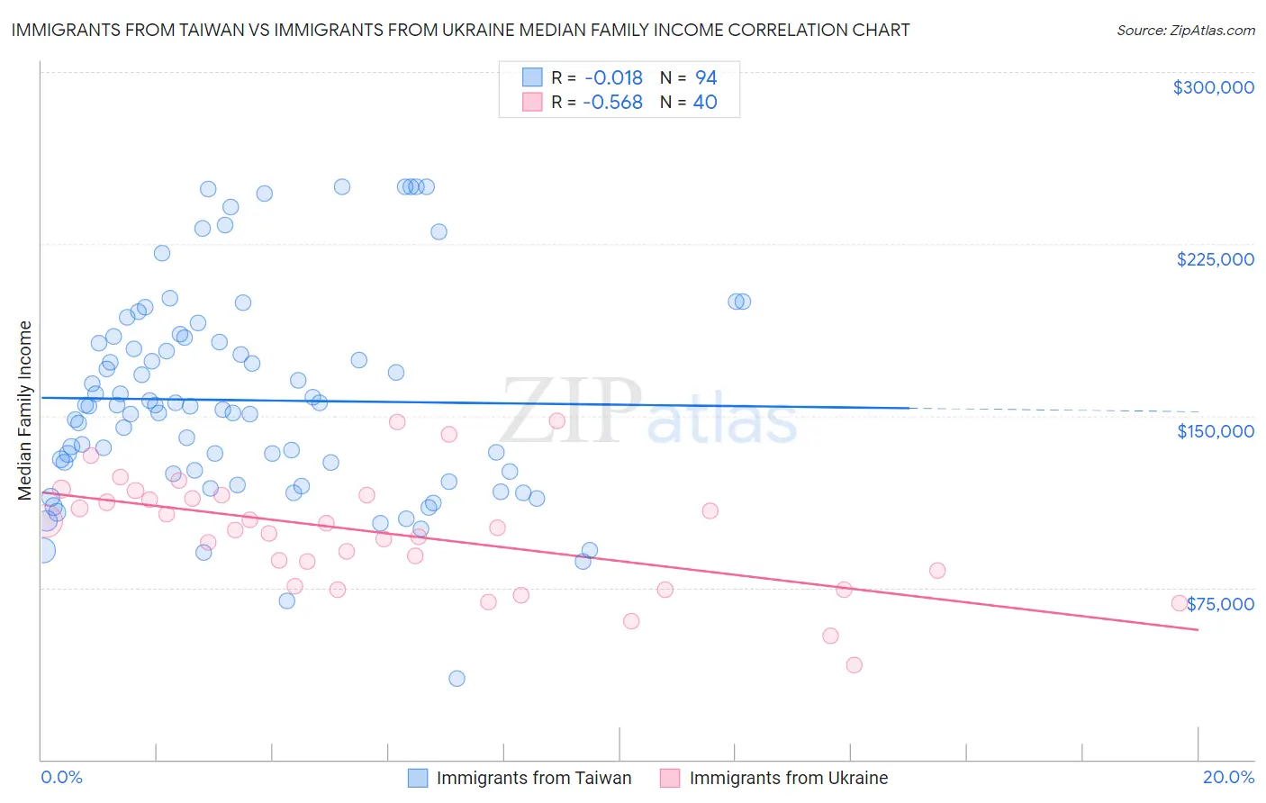 Immigrants from Taiwan vs Immigrants from Ukraine Median Family Income