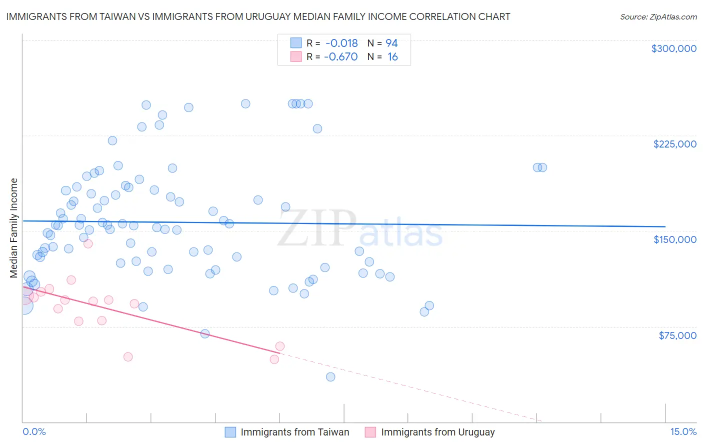 Immigrants from Taiwan vs Immigrants from Uruguay Median Family Income