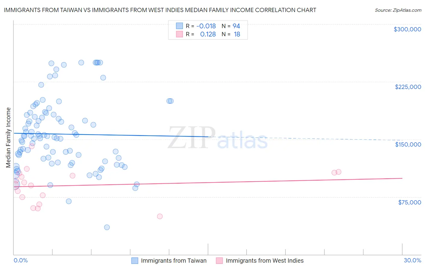 Immigrants from Taiwan vs Immigrants from West Indies Median Family Income