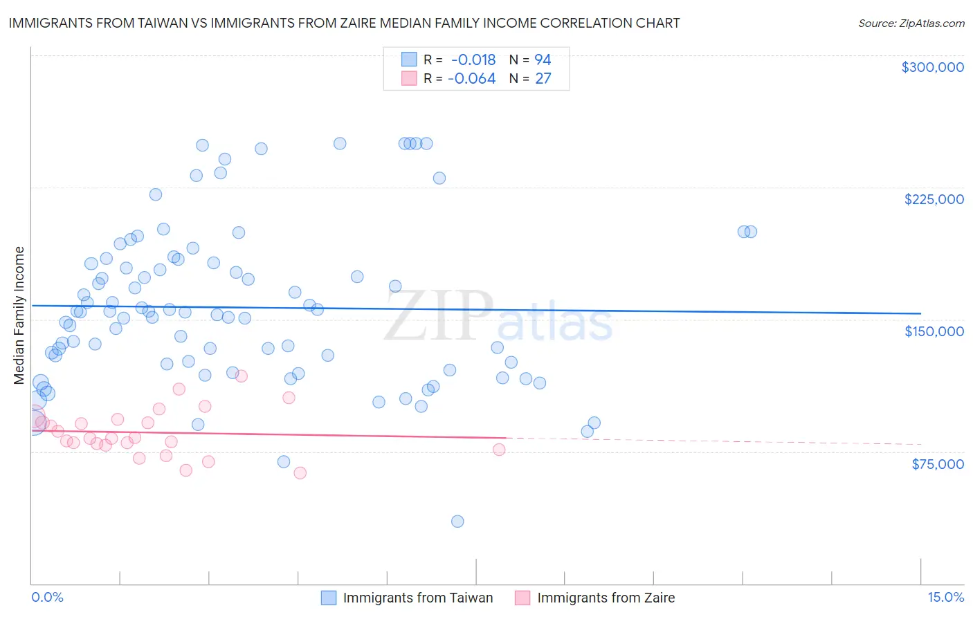 Immigrants from Taiwan vs Immigrants from Zaire Median Family Income