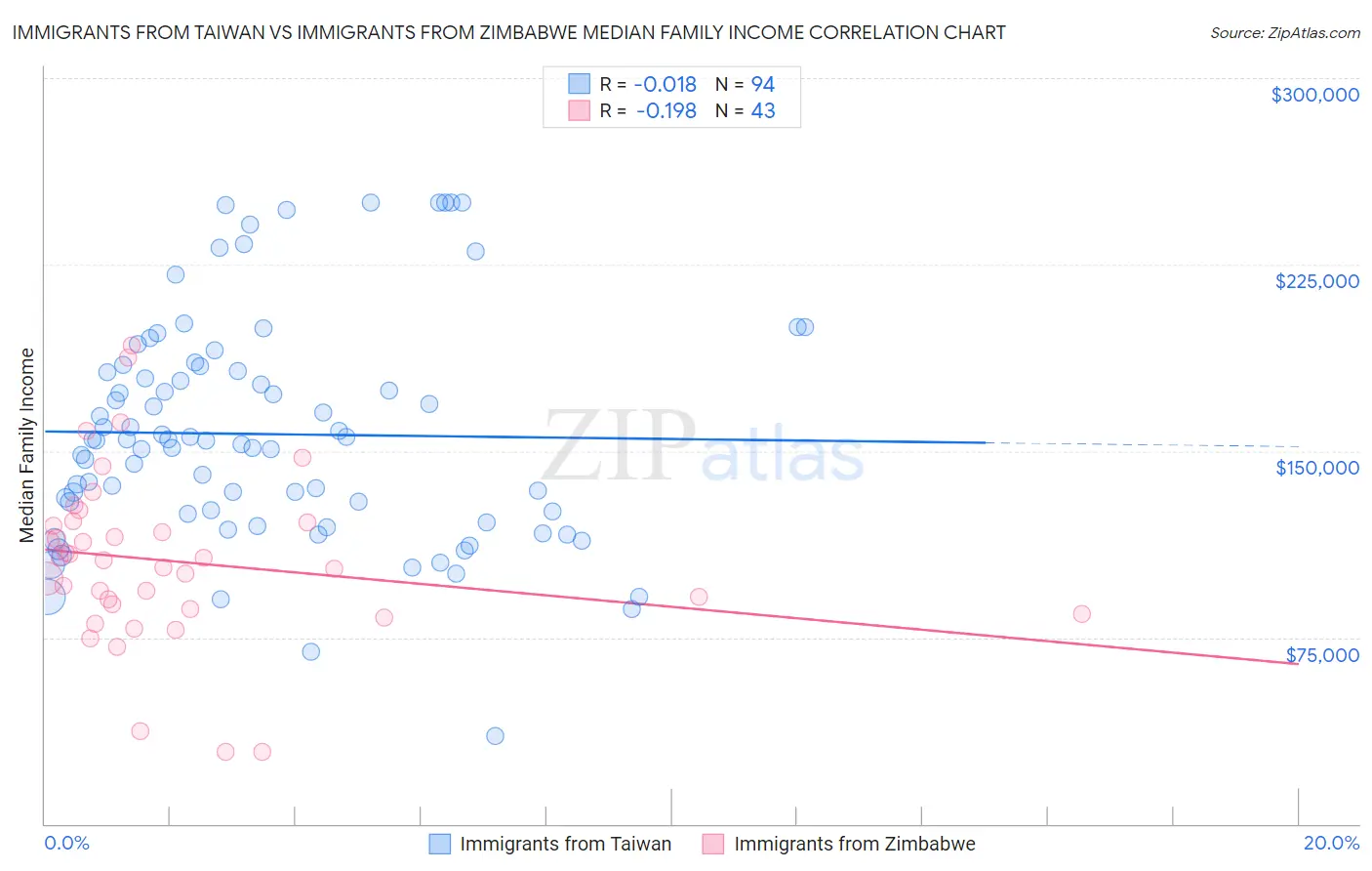 Immigrants from Taiwan vs Immigrants from Zimbabwe Median Family Income