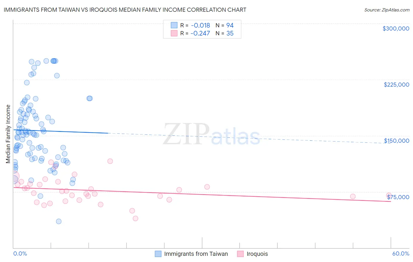 Immigrants from Taiwan vs Iroquois Median Family Income