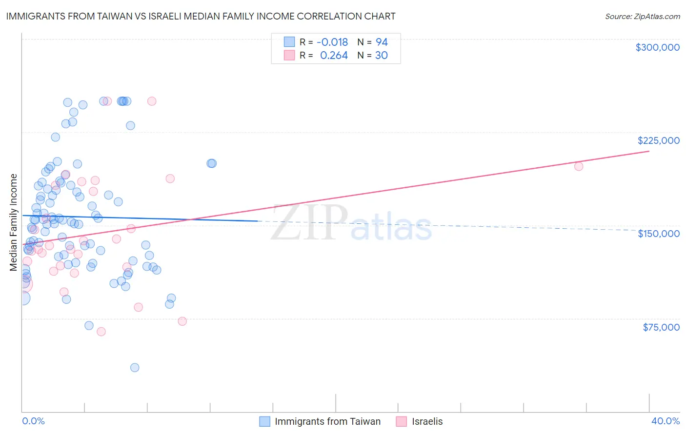 Immigrants from Taiwan vs Israeli Median Family Income