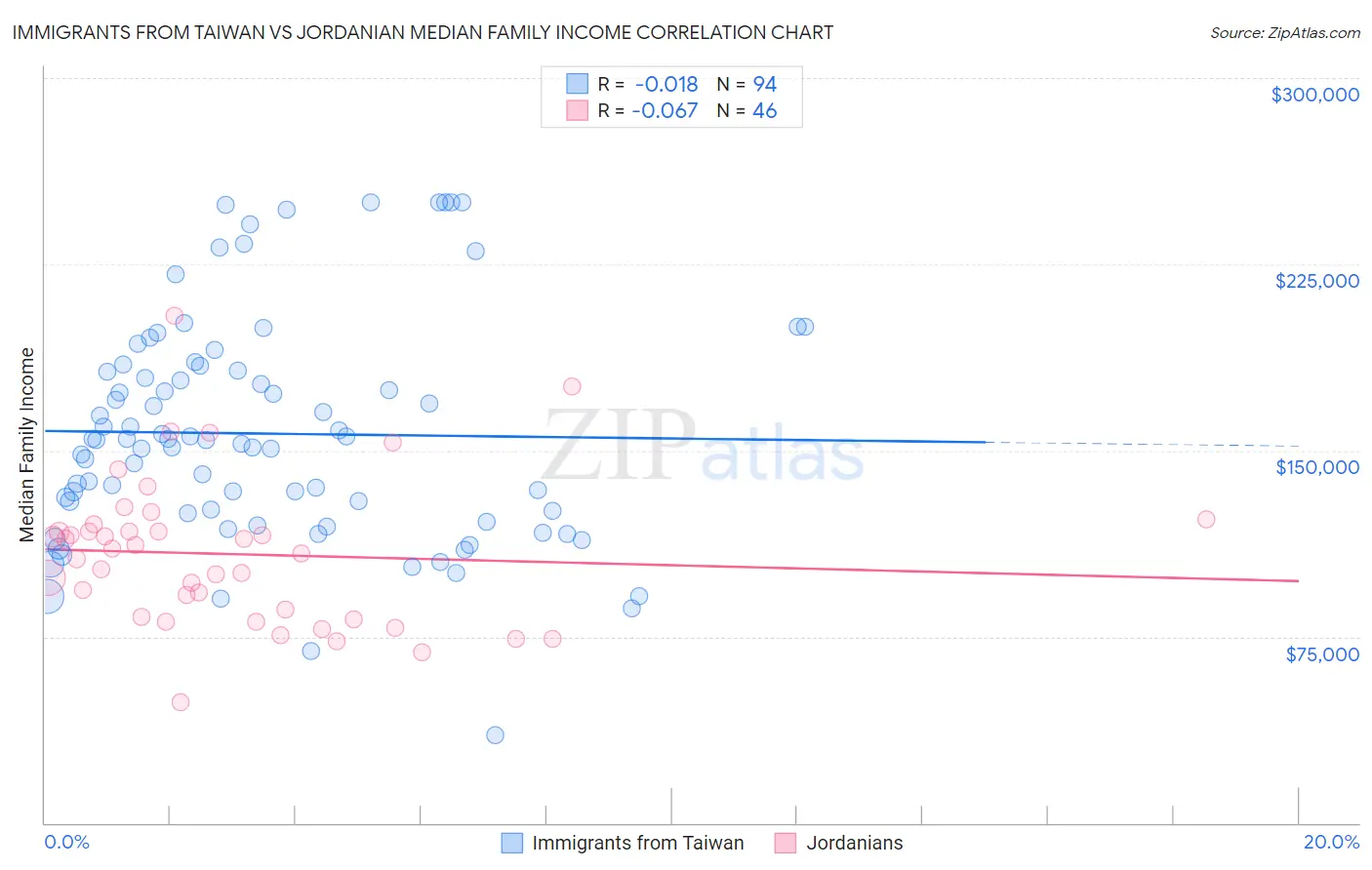 Immigrants from Taiwan vs Jordanian Median Family Income