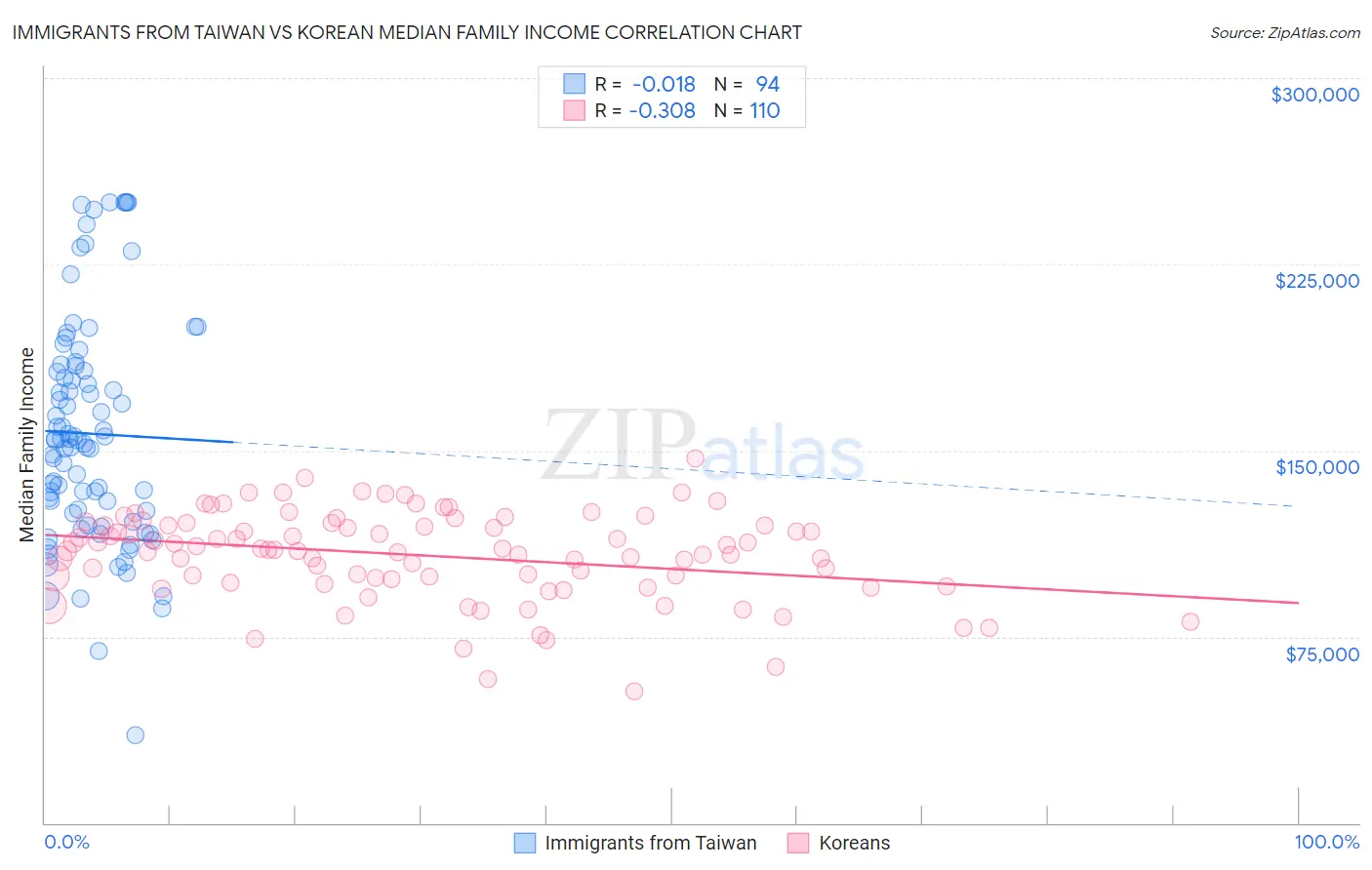 Immigrants from Taiwan vs Korean Median Family Income