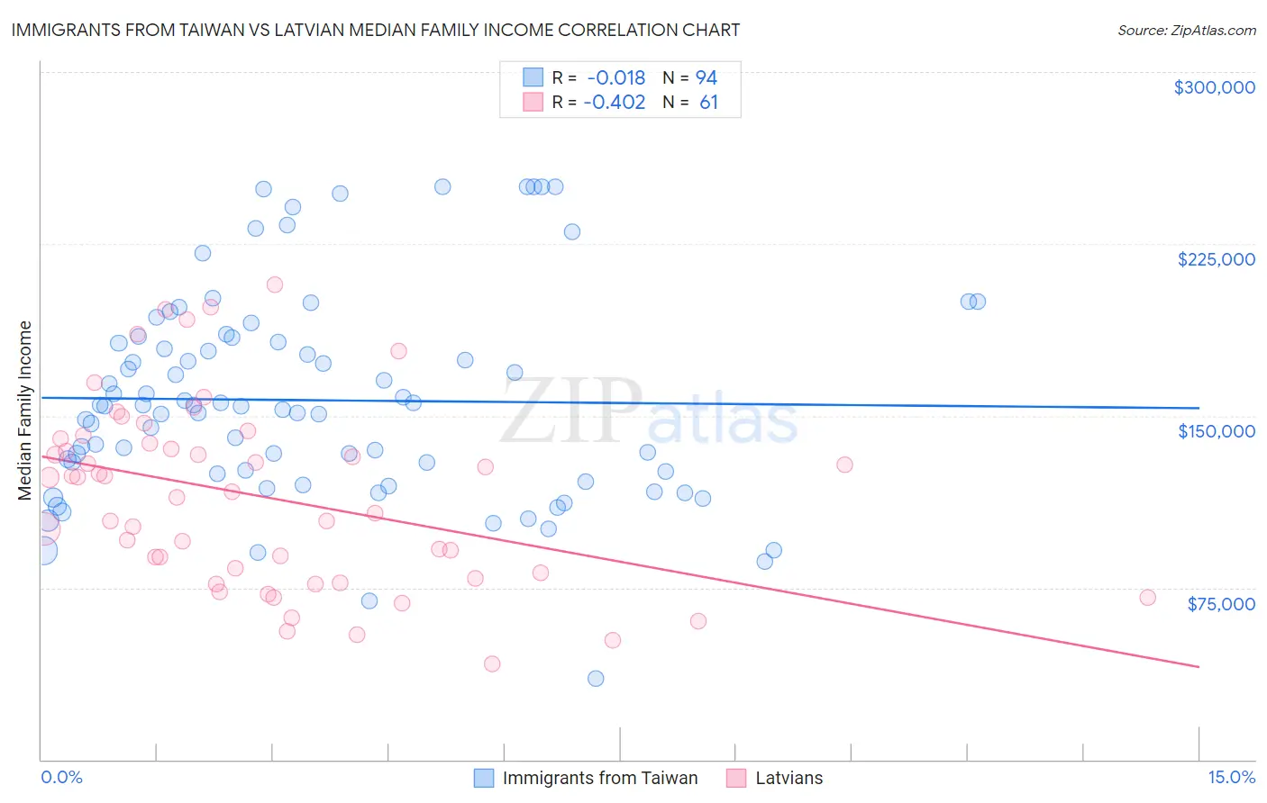 Immigrants from Taiwan vs Latvian Median Family Income