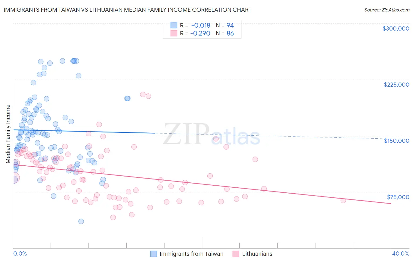 Immigrants from Taiwan vs Lithuanian Median Family Income