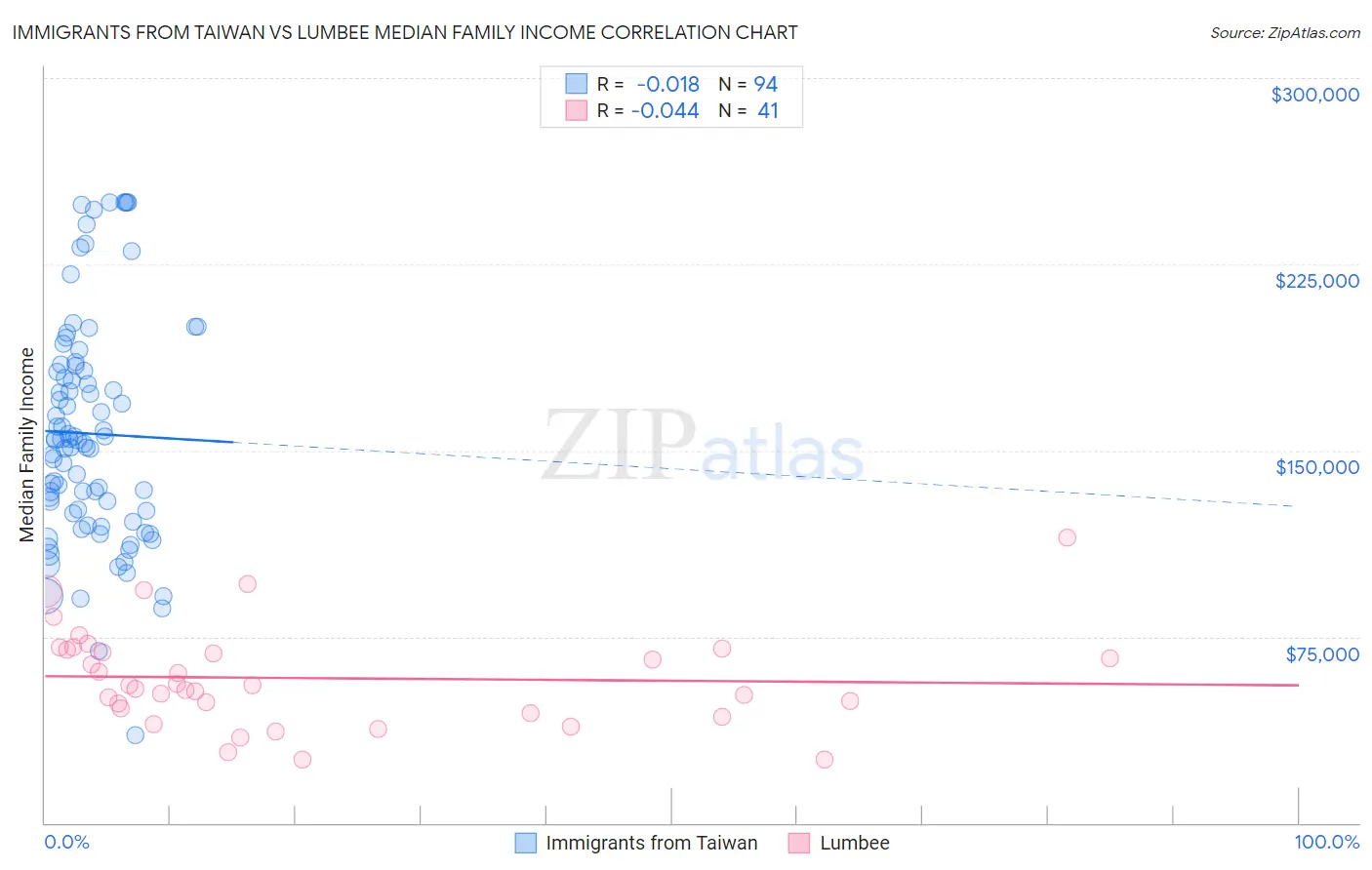 Immigrants from Taiwan vs Lumbee Median Family Income