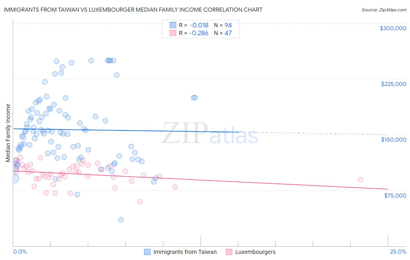 Immigrants from Taiwan vs Luxembourger Median Family Income