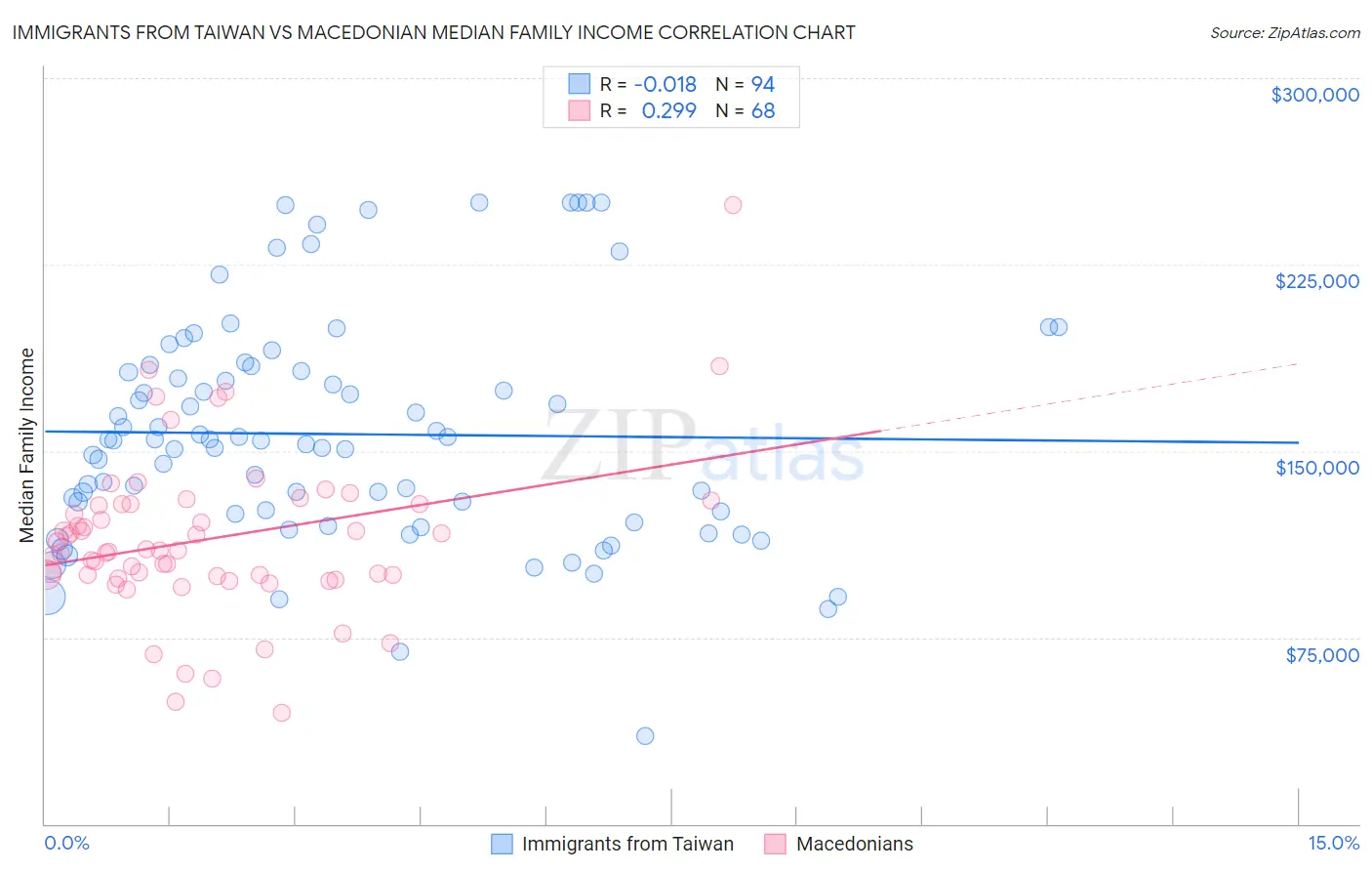 Immigrants from Taiwan vs Macedonian Median Family Income