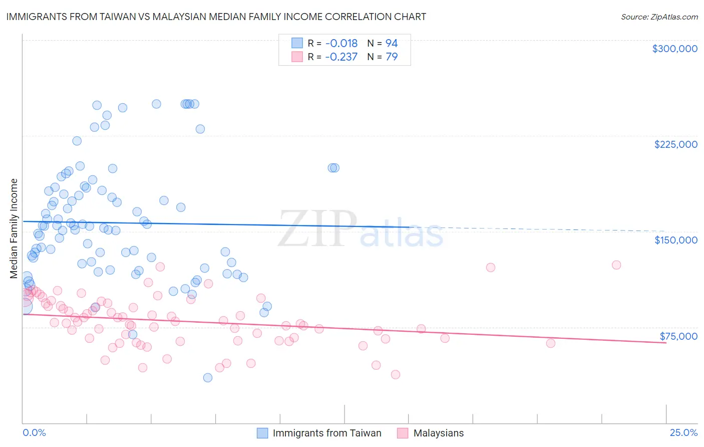 Immigrants from Taiwan vs Malaysian Median Family Income