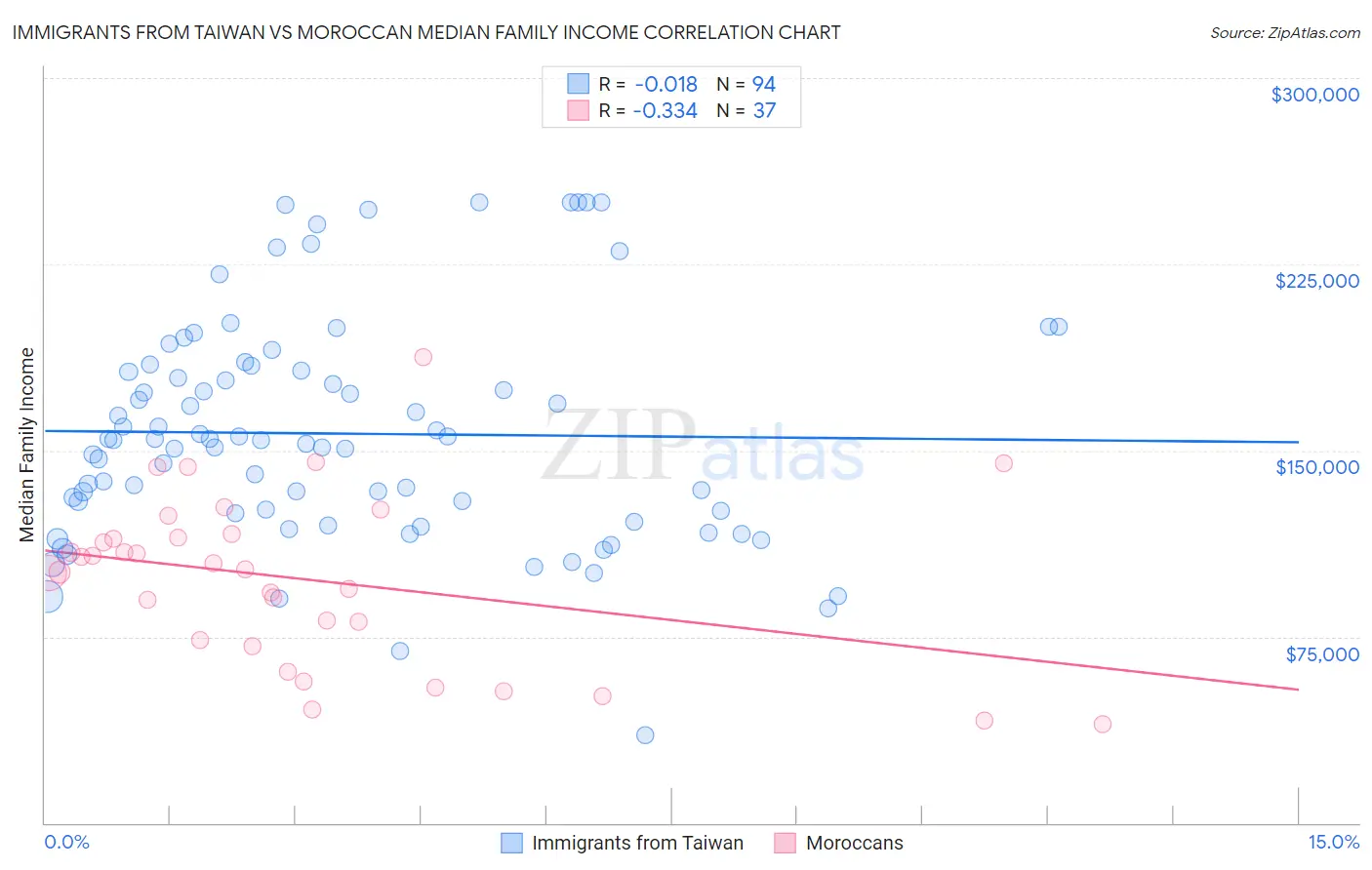 Immigrants from Taiwan vs Moroccan Median Family Income