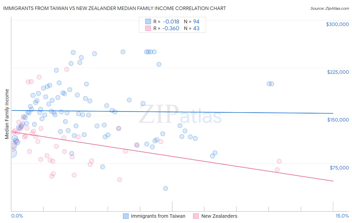 Immigrants from Taiwan vs New Zealander Median Family Income
